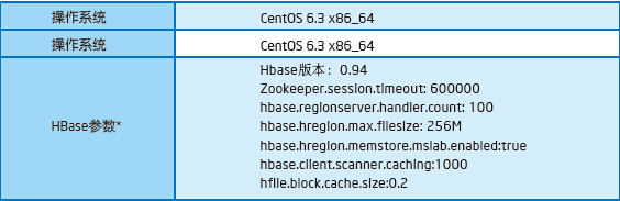 Hadoop参考设计的实现及性能：HBase应用性能测试方法