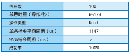 Hadoop参考设计的实现及性能：HBase应用性能测试方法