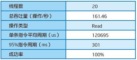 Hadoop参考设计的实现及性能：HBase应用性能测试方法