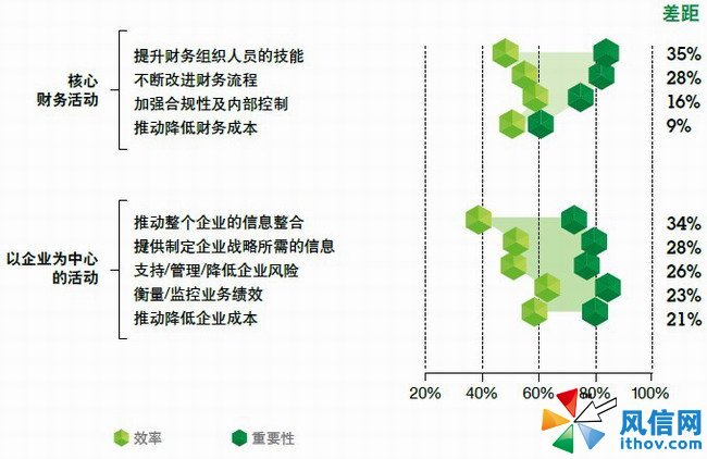全新的价值整合者 全球CFO调研洞察摘要
