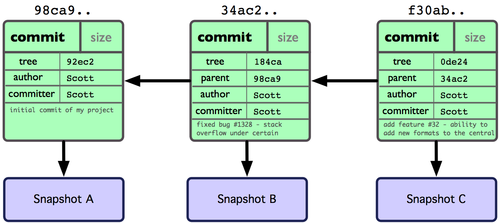 Pro Git - Pro Git 3.1 Git 分支 何谓分支