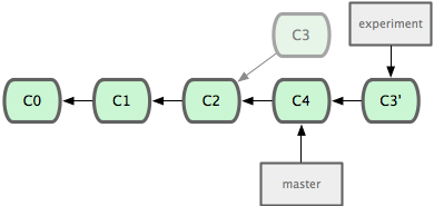 Pro Git - Pro Git 3.6 Git 分支 分支的衍合