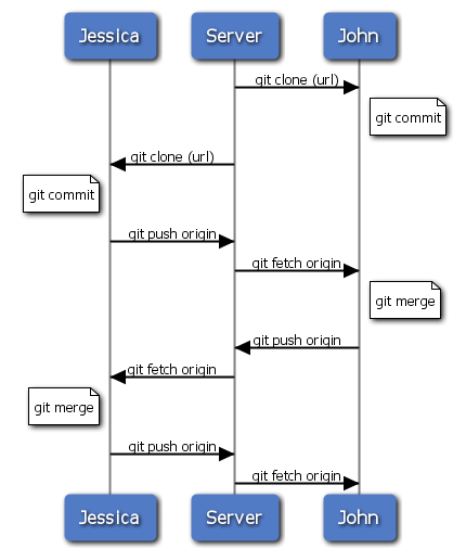 Pro Git - Pro Git 5.2 分布式 Git 为项目作贡献
