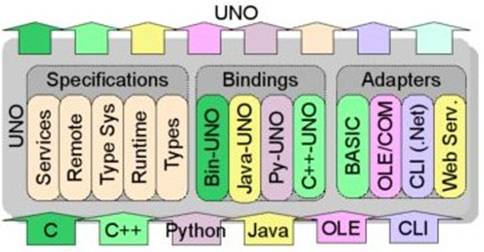 图 2. UNO 组件模型